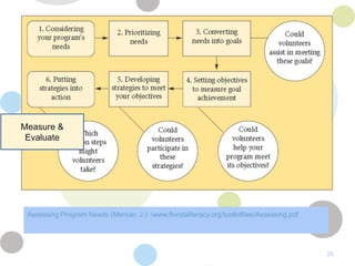 Measure &
 Evaluate




 Assessing Program Needs (Mencer, J.) /www.floridaliteracy.org/toolkitfiles/Assessing.pdf




                                                                                            20
 