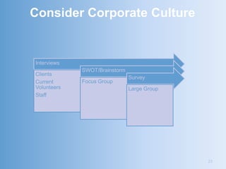 Consider Corporate Culture


Interviews
             SWOT/Brainstorm
Clients
                               Survey
Current      Focus Group
Volunteers                     Large Group
Staff




                                             23
 