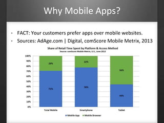 Why Mobile Apps? 
• FACT: Your customers prefer apps over mobile websites. 
• Sources: AdAge.com | Digital, comScore Mobile Metrix, 2013 
 