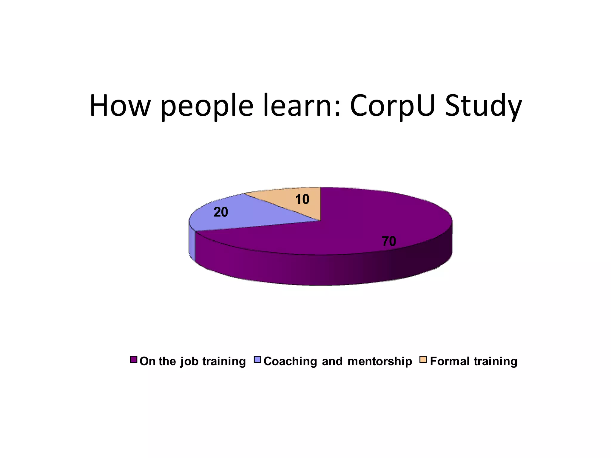 How people learn: CorpU Study

                             10
                20

                                           70




   On the job training   Coaching and mentorship   Formal training
 