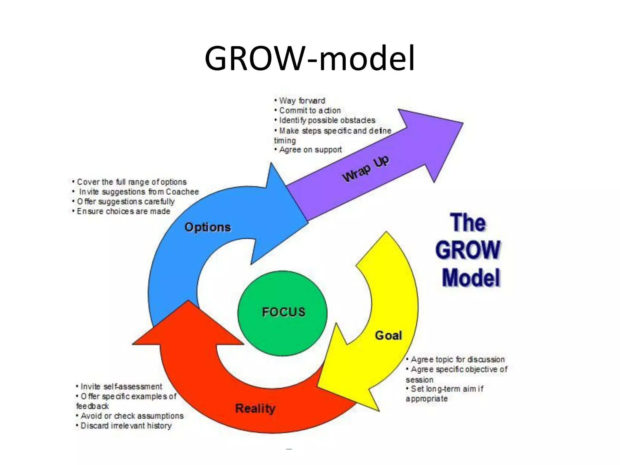 GROW-model
 