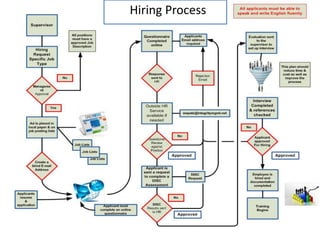 Hiring Process

 