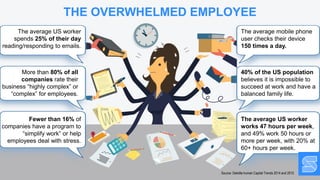 The average mobile phone
user checks their device
150 times a day.
40% of the US population
believes it is impossible to
succeed at work and have a
balanced family life.
More than 80% of all
companies rate their
business “highly complex” or
“complex” for employees.
Source: Deloitte human Capital Trends 2014 and 2015
The average US worker
works 47 hours per week,
and 49% work 50 hours or
more per week, with 20% at
60+ hours per week.
The average US worker
spends 25% of their day
reading/responding to emails.
Fewer than 16% of
companies have a program to
“simplify work” or help
employees deal with stress.
THE OVERWHELMED EMPLOYEE
 