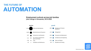 World Economic Forum
AUTOMATION
THE FUTURE OF
 