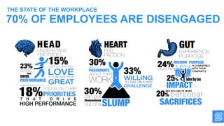70% OF EMPLOYEES ARE DISENGAGED
THE STATE OF THE WORKPLACE
 