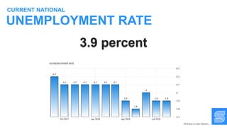3.9 percent
UNEMPLOYMENT RATE
CURRENT NATIONAL
US Bureau of Labor Statistics
 