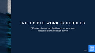 I N F L E X I B L E W O R K S C H E D U L E S
73% of employees said flexible work arrangements
increased their satisfaction at work
Zenefits
 