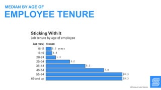 EMPLOYEE TENURE
MEDIAN BY AGE OF
US Bureau of Labor Statistics
 