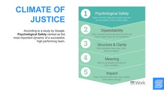 CLIMATE OF
JUSTICE
According to a study by Google,
Psychological Safety ranked as the
most important dynamic of a successful,
high performing team.
 