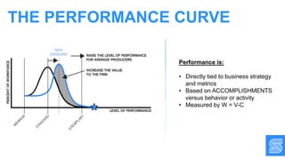 Performance is:
• Directly tied to business strategy
and metrics
• Based on ACCOMPLISHMENTS
versus behavior or activity
• Measured by W = V-C
THE PERFORMANCE CURVE
 