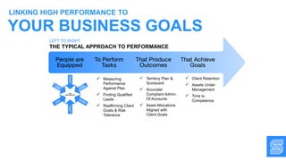  Territory Plan &
Scorecard
 Accurate/
Compliant Admin.
Of Accounts
 Asset Allocations
Aligned with
Client Goals
 Client Retention
 Assets Under
Management
 Time to
Competence
 Measuring
Performance
Against Plan
 Finding Qualified
Leads
 Reaffirming Client
Goals & Risk
Tolerance
LEFT TO RIGHT
THE TYPICAL APPROACH TO PERFORMANCE
YOUR BUSINESS GOALS
LINKING HIGH PERFORMANCE TO
 