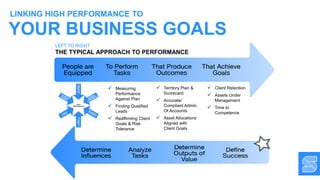  Territory Plan &
Scorecard
 Accurate/
Compliant Admin.
Of Accounts
 Asset Allocations
Aligned with
Client Goals
 Client Retention
 Assets Under
Management
 Time to
Competence
 Measuring
Performance
Against Plan
 Finding Qualified
Leads
 Reaffirming Client
Goals & Risk
Tolerance
LEFT TO RIGHT
THE TYPICAL APPROACH TO PERFORMANCE
YOUR BUSINESS GOALS
LINKING HIGH PERFORMANCE TO
 