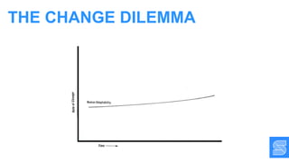 THE CHANGE DILEMMA
We are here
 