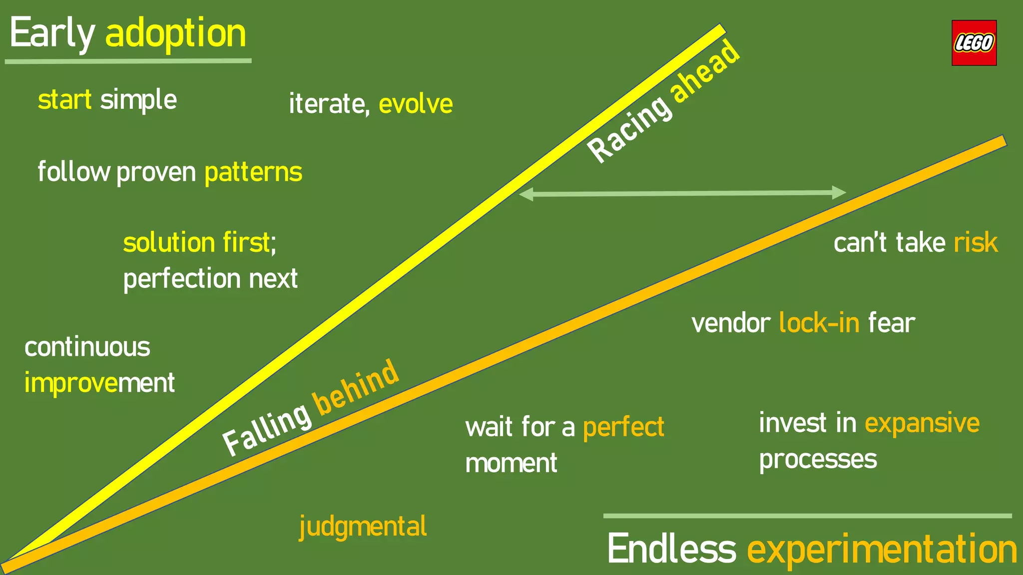 Early adoption
Endless experimentation
start simple iterate, evolve
follow proven patterns
solution first;
perfection next
continuous
improvement
judgmental
can’t take risk
vendor lock-in fear
invest in expansive
processes
wait for a perfect
moment
 