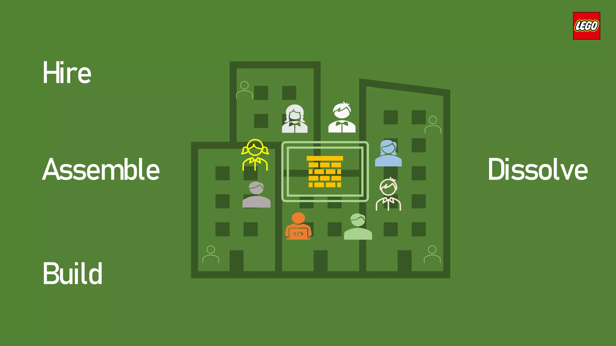 Hire
Assemble
Build
Dissolve
 