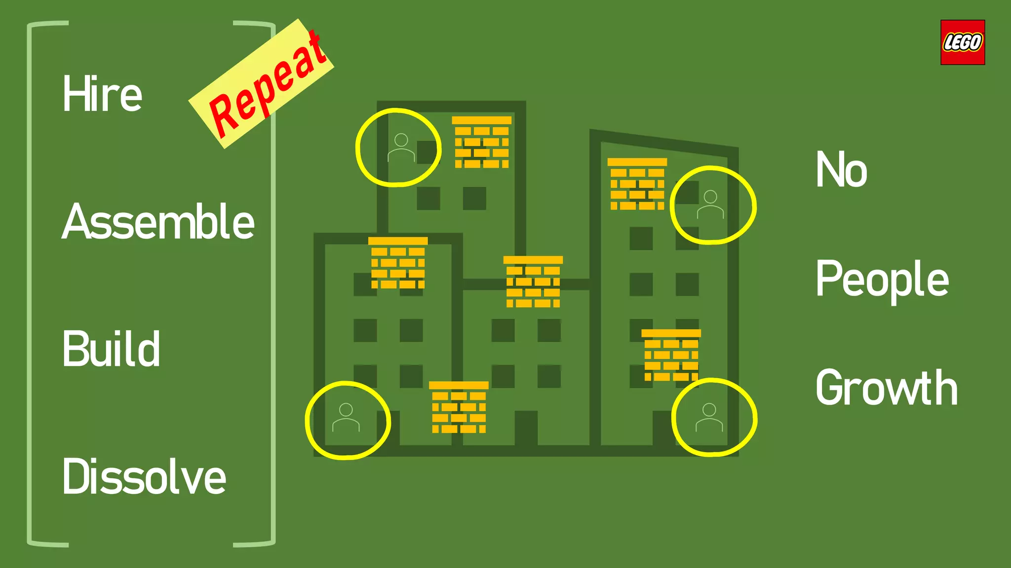 Hire
Assemble
Build
Dissolve
No
People
Growth
 