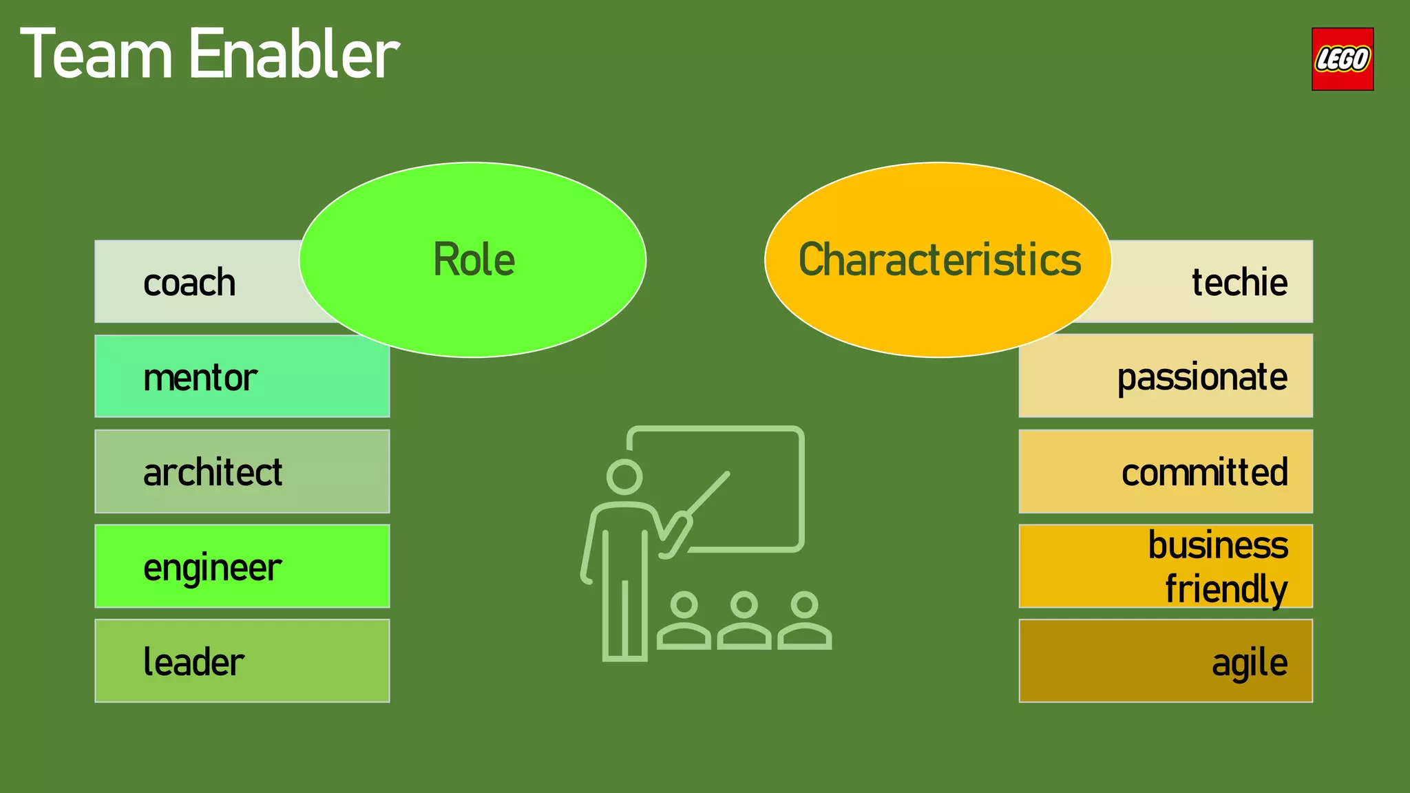 Team Enabler
coach
mentor
Role techie
passionate
Characteristics
architect committed
engineer
business
friendly
leader agile
 