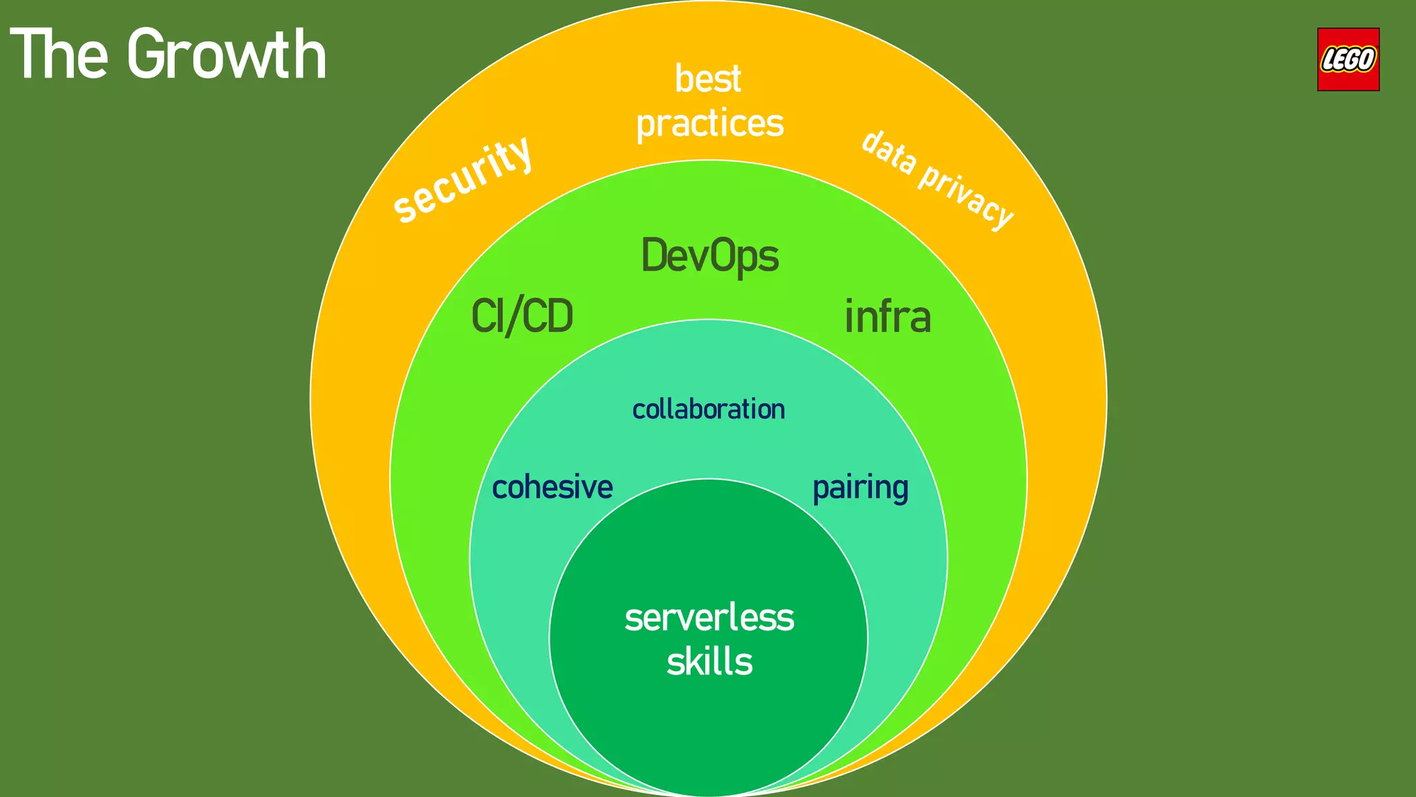 The Growth best
practices
DevOps
collaboration
serverless
skills
infra
CI/CD
cohesive pairing
 