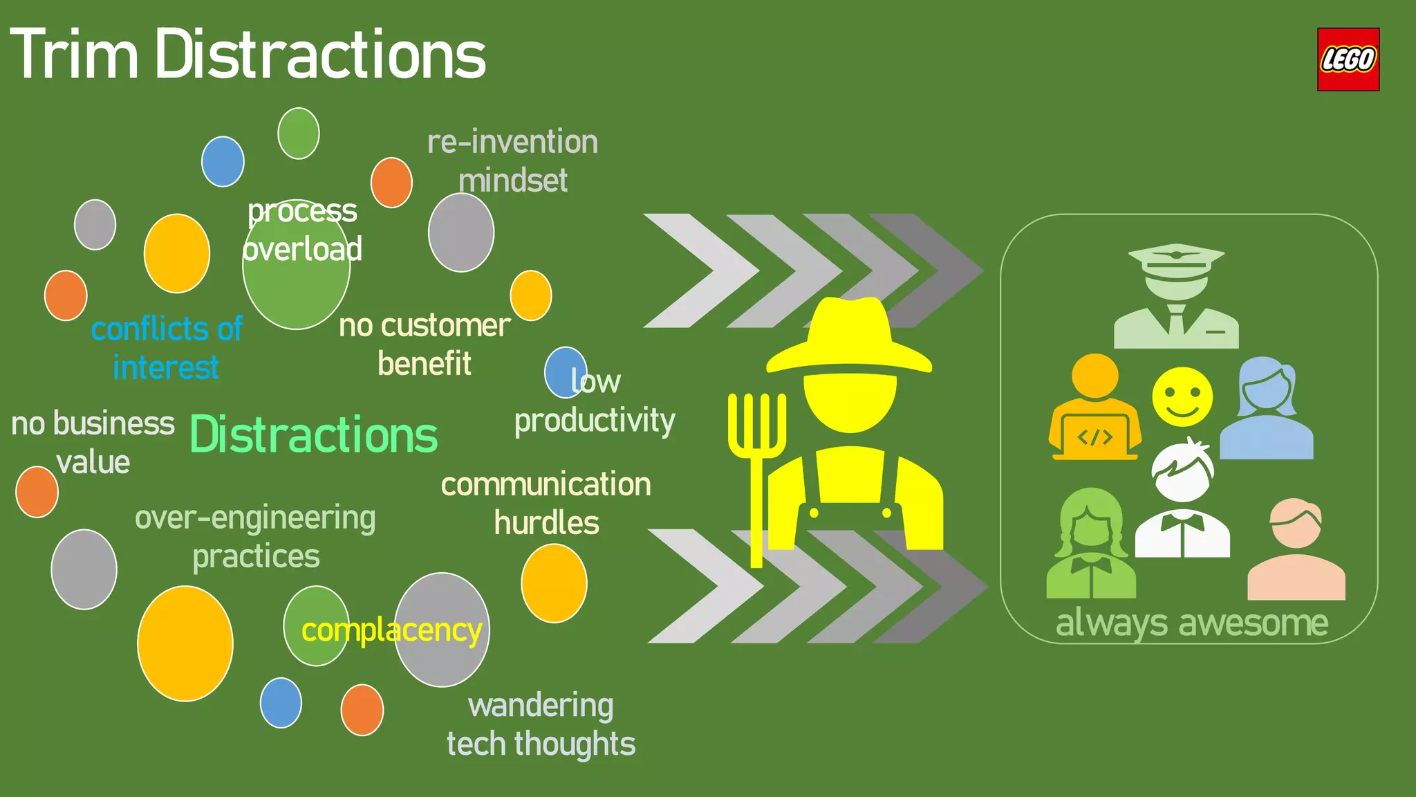 Trim Distractions
Distractions
conflicts of
interest
communication
hurdles
over-engineering
practices
re-invention
mindset
no customer
benefit
no business
value
wandering
tech thoughts
process
overload
low
productivity
complacency always awesome
 