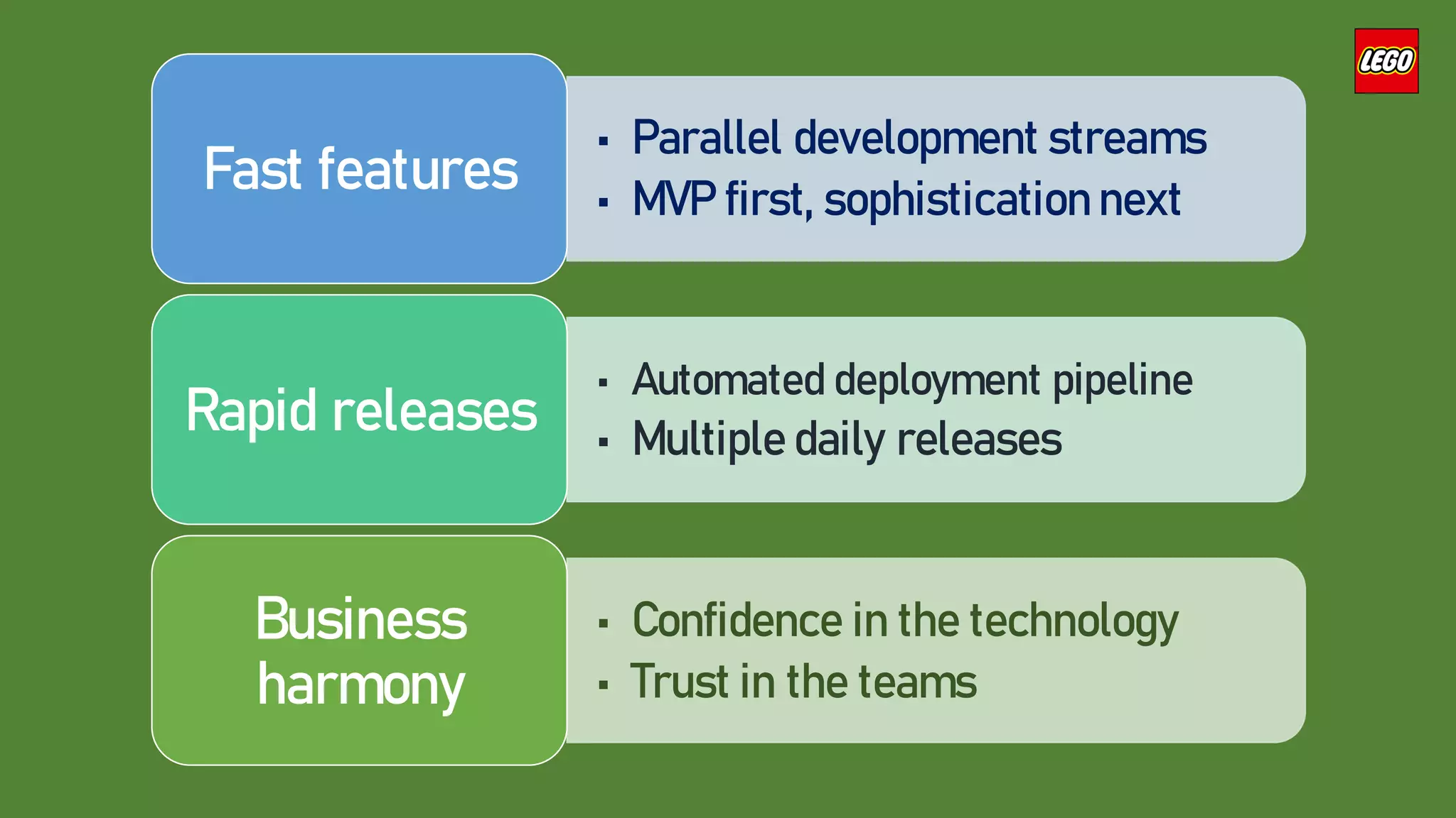 • Parallel development streams
• MVP first, sophistication next
Fast features
• Automated deployment pipeline
• Multiple daily releases
Rapid releases
• Confidence in the technology
• Trust in the teams
Business
harmony
 