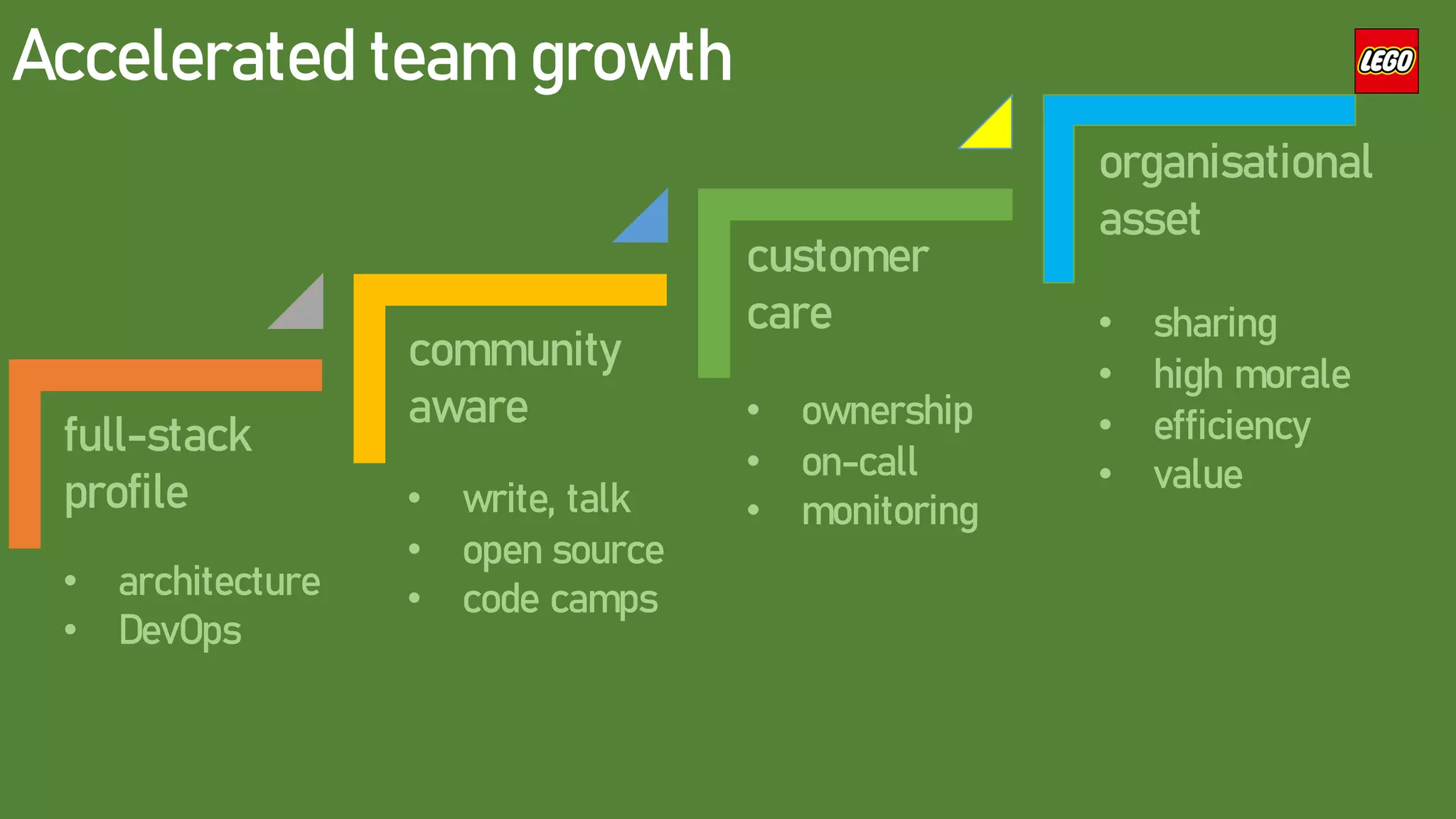 full-stack
profile
community
aware
customer
care
organisational
asset
• architecture
• DevOps
• write, talk
• open source
• code camps
• ownership
• on-call
• monitoring
• sharing
• high morale
• efficiency
• value
Accelerated team growth
 