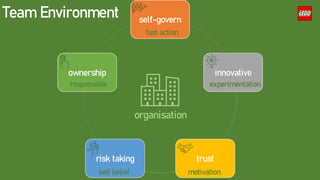 Team Environment
organisation
innovative
experimentation
trust
motivation
ownership
responsible
risk taking
self belief
self-govern
fast action
 