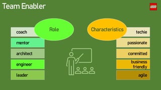Team Enabler
coach
mentor
Role techie
passionate
Characteristics
architect committed
engineer
business
friendly
leader agile
 