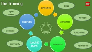 certifications
workshops
conferences
lunch &
learn
courses
The Training
podcasts
newsletters
meetups
hackathons
open
source
community
blogs
 