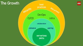 The Growth best
practices
DevOps
collaboration
serverless
skills
infra
CI/CD
cohesive pairing
 