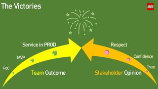 The Victories
Team Outcome
PoC
MVP
Service in PROD
Trust
Confidence
Respect
Stakeholder Opinion
 