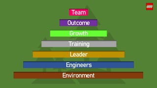 Environment
Engineers
Leader
Training
Growth
Outcome
Team
 