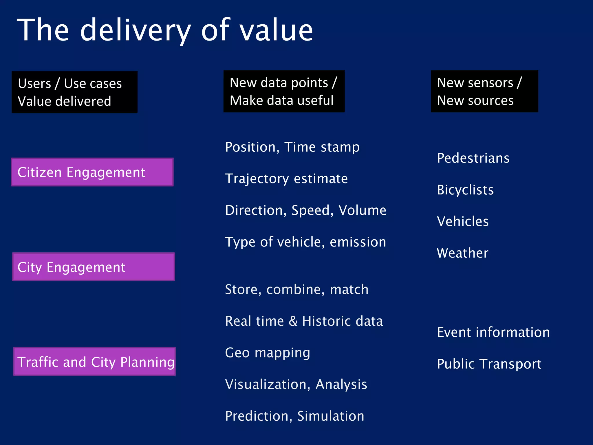 Users / Use cases
Value delivered
New data points /
Make data useful
New sensors /
New sources