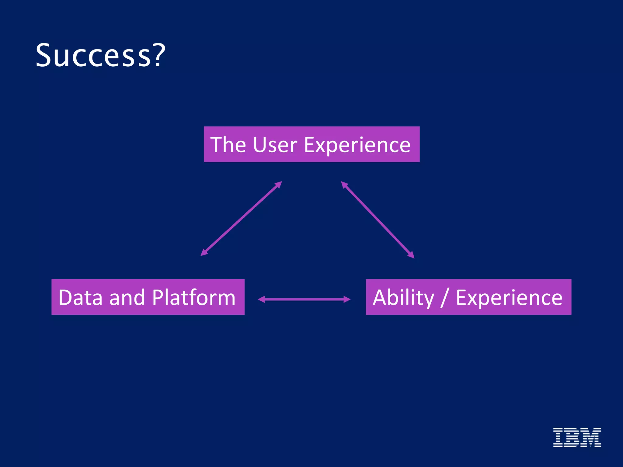 The User Experience
Data and Platform Ability / Experience