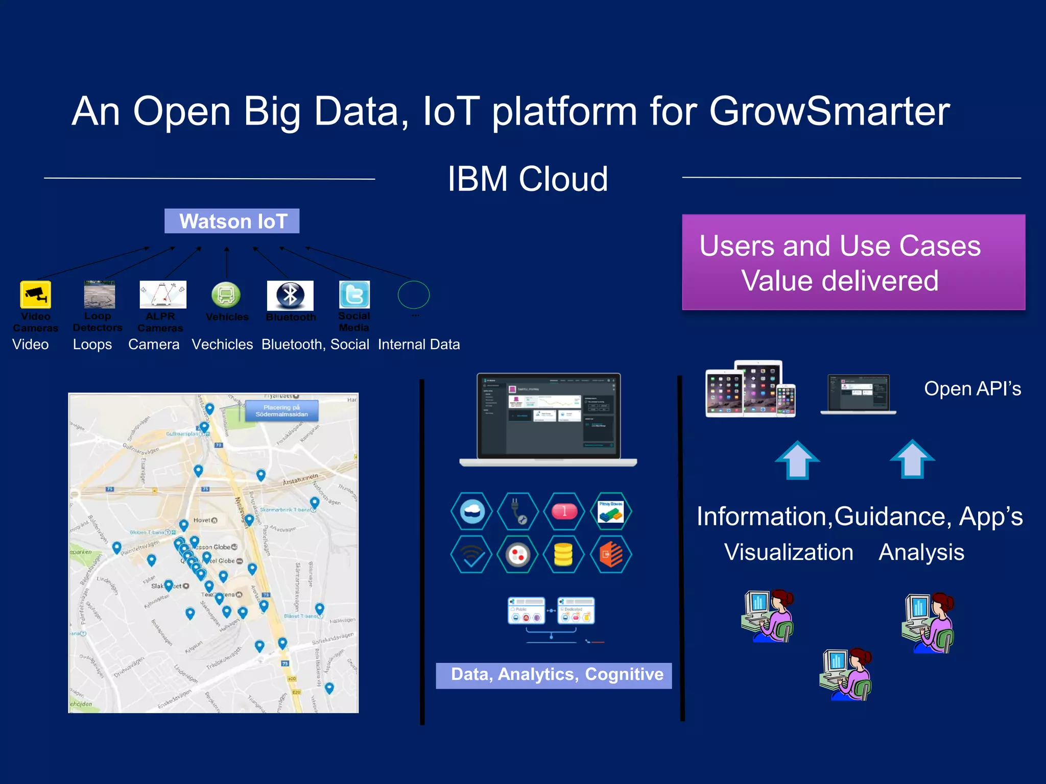 Users and Use Cases
Value delivered
Open API’s
IBM Cloud
Visualization Analysis
Intelligent Transportation
3rd party
applications
Traffic
Prediction
Modeling &
Simulation
Video
Analytics
Visualization & Analytics
Video
Cameras
ALPR
Cameras
BluetoothVehicles Social
Media
Loop
Detectors
Adapters
...
Watson IoT
Video Loops Camera Vechicles Bluetooth, Social Internal Data
Information,Guidance, App’s
An Open Big Data, IoT platform for GrowSmarter
Data, Analytics, Cognitive