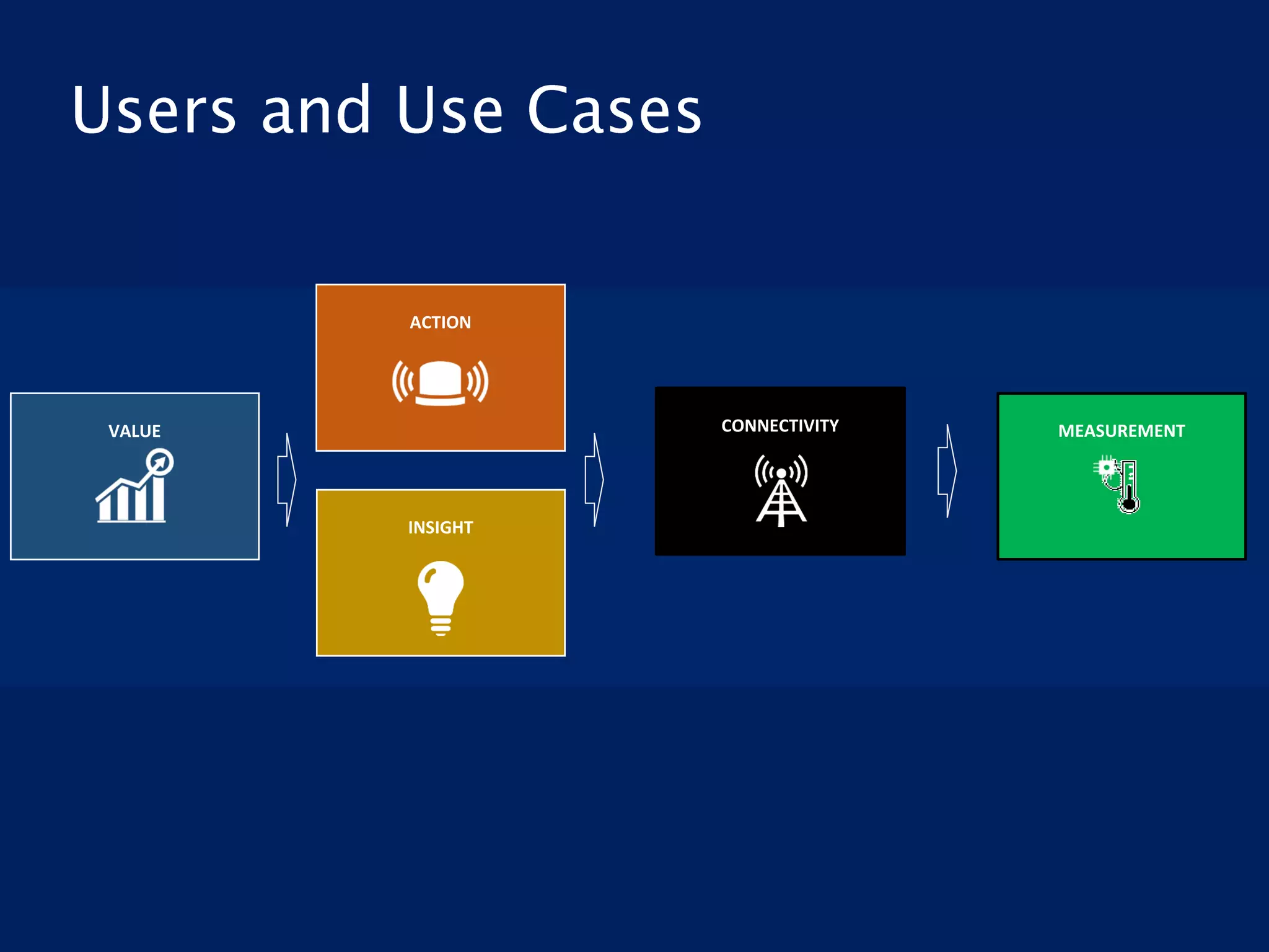 MEASUREMENTCONNECTIVITYVALUE
INSIGHT
ACTION
