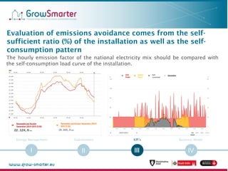 I II III IVIII
Energy Management Stakeholders KPI’s Business Model
Evaluation of emissions avoidance comes from the self-
...