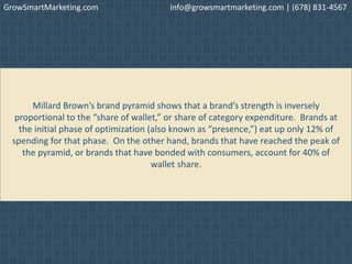 Millard Brown’s brand pyramid shows that a brand’s strength is inversely
proportional to the “share of wallet,” or share of category expenditure. Brands at
the initial phase of optimization (also known as “presence,”) eat up only 12% of
spending for that phase. On the other hand, brands that have reached the peak of
the pyramid, or brands that have bonded with consumers, account for 40% of
wallet share.
GrowSmartMarketing.com info@growsmartmarketing.com | (678) 831-4567
 