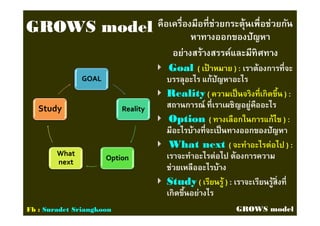 GROWSGROWS modelmodel
GOALGOAL
RealityReality
OptionOption
WhatWhat
nextnext
Study
คือเครืองมือทีช่วยกระตุ้นเพือช่วยกันคือเครืองมือทีช่วยกระตุ้นเพือช่วยกัน
หาทางออกของปัญหาหาทางออกของปัญหา
อย่างสร้างสรรค์และมีทิศทางอย่างสร้างสรรค์และมีทิศทาง
GoalGoal (( เป้ าหมายเป้ าหมาย ) :) : เราต้องการทีจะเราต้องการทีจะ
บรรลุอะไร แก้ปัญหาอะไรบรรลุอะไร แก้ปัญหาอะไร
RealityReality (( ความเป็นจริงทีเกิดขึนความเป็นจริงทีเกิดขึน ) :) :
สถานการณ์ ทีเราเผชิญอยู่คืออะไรสถานการณ์ ทีเราเผชิญอยู่คืออะไร
OptionOption (( ทางเลือกในการแก้ไขทางเลือกในการแก้ไข ) :) :
มีอะไรบ้างทีจะเป็นทางออกของปัญหามีอะไรบ้างทีจะเป็นทางออกของปัญหา
What nextWhat next (( จะทําอะไรต่อไปจะทําอะไรต่อไป ) :) :
เราจะทําอะไรต่อไป ต้องการความเราจะทําอะไรต่อไป ต้องการความ
ช่วยเหลืออะไรบ้างช่วยเหลืออะไรบ้าง
StudyStudy (( เรียนรู้เรียนรู้ )) :: เราจะเรียนรู้สิงทีเราจะเรียนรู้สิงที
เกิดขึนอย่างไรเกิดขึนอย่างไร
Fb : Suradet Sriangkoon GROWS model
 