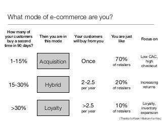 What mode of e-commerce are you?

  How many of
 your customers    Then you are in   Your customers      You are just
    ...