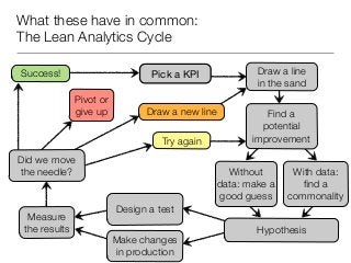 What these have in common:
The Lean Analytics Cycle

Success!                         Pick a KPI               Draw a line...