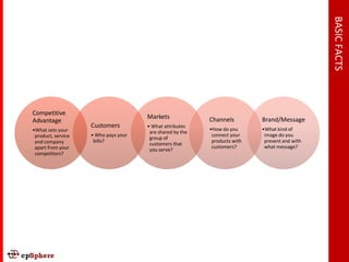 BASIC FACTS
Competitive
                                      Markets              Channels         Brand/Message
Advantage
                    Customers         • What attributes
                                                           •How do you      •What kind of
•What sets your                        are shared by the
 product, service   • Who pays your                         connect your     image do you
                                       group of
 and company         bills?                                 products with    present and with
                                       customers that
 apart from your                                            customers?       what message?
                                       you serve?
 competitors?
 