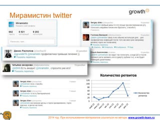Growth
2014 год. При использовании материалов ссылаться на автора. www.growth-team.ru
Мирамистин twitter
0
20
40
60
80
100
120
Количество ретвитов
Количество
ретвитов
 