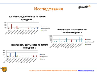 Growth
2014 год. При использовании материалов ссылаться на автора. www.growth-team.ru
Исследования
0
100
200
300
400
Тональность документов по темам
конкурент 1
негатив
нейтральный
позитив
0
200
400
600
Тональность документов по темам
конкурент 2
негатив
нейтральный
позитив
0
50
100
150
200
250
Тональность документов по
темам Конкурент 3
негатив
нейтральный
позитив
 