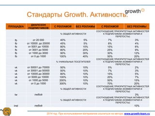 Growth
2014 год. При использовании материалов ссылаться на автора. www.growth-team.ru
Стандарты Growth. Активность.
ПЛОЩАДКА
ДИАПОЗОН
ПОДПИСЧИКОВ
С РЕКЛАМОЙ БЕЗ РЕКЛАМЫ С РЕКЛАМОЙ БЕЗ РЕКЛАМЫ
% ОБЩЕЙ АКТИВНОСТИ
СООТНОШЕНИЕ ПРИОРИТЕТНЫХ АКТИВНОСТЕЙ
К ПОДПИСЧИКАМ (КОММЕНТАРИИ И
ПЕРЕПОСТЫ)
fb от 20 000 40% 5% 7% 3%
fb от 10000 до 20000 45% 5% 8% 4%
fb от 5001 до 10000 80% 15% 15% 6%
fb от 3001 до 5000 80% 20% 25% 9%
fb от 1000 до 3000 90% 30% 30% 12%
fb от 0 до 1000 100% 40% 50% 20%
% УНИКАЛЬНЫХ ПОСЕТИТЕЛЕЙ
СООТНОШЕНИЕ ПРИОРИТЕТНЫХ АКТИВНОСТЕЙ
К ПОДПИСЧИКАМ (КОММЕНТАРИИ И
ПЕРЕПОСТЫ)
vk от 50001 до 70000 50% 10% 5% 2%
vk от 30001 до 50000 50% 10% 7% 3%
vk от 10000 до 30000 80% 10% 15% 5%
vk от 5000 до 10000 100% 10% 20% 7%
vk от 1000 до 5000 200% 10% 50% 15%
vk от 0 до 1000 300% 10% 70% 20%
% ОБЩЕЙ АКТИВНОСТИ
СООТНОШЕНИЕ ПРИОРИТЕТНЫХ АКТИВНОСТЕЙ
К ПОДПИСЧИКАМ (КОММЕНТАРИИ И
ПЕРЕПОСТЫ)
tw любой 3%
% ОБЩЕЙ АКТИВНОСТИ
СООТНОШЕНИЕ ПРИОРИТЕТНЫХ АКТИВНОСТЕЙ
К ПОДПИСЧИКАМ (КОММЕНТАРИИ И
ПЕРЕПОСТЫ)
inst любой 10%
 