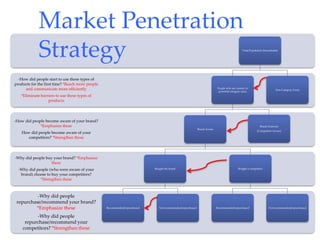 -Why did people
repurchase/recommend your brand?
*Emphasize these
-Why did people
repurchase/recommend your
competitors? *Strengthen these
-Why did people buy your brand? *Emphasize
these
-Why did people (who were aware of your
brand) choose to buy your competitors?
*Strengthen these
-How did people become aware of your brand?
*Emphasize these
How did people become aware of your
competitors? *Strengthen these
-How did people start to use these types of
products for the first time? *Reach more people
and communicate more efficiently
*Eliminate barriers to use these types of
products
Total Population (households)
People who are current or
potential category users
Brand Aware
Bought the brand
Recommended/repurchased Not recommended/repurchased
Bought a competitor
Recommended/repurchased Not recommended/repurchased
Brand Unaware
(Competitor Aware)
Non Category Users
Market Penetration
Strategy
 
