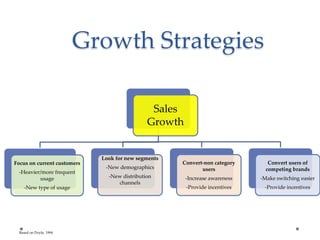 Growth Strategies
Sales
Growth
Focus on current customers
-Heavier/more frequent
usage
-New type of usage
Look for new segments
-New demographics
-New distribution
channels
Convert-non category
users
-Increase awareness
-Provide incentives
Convert users of
competing brands
-Make switching easier
-Provide incentives
Based on Doyle, 1994
 