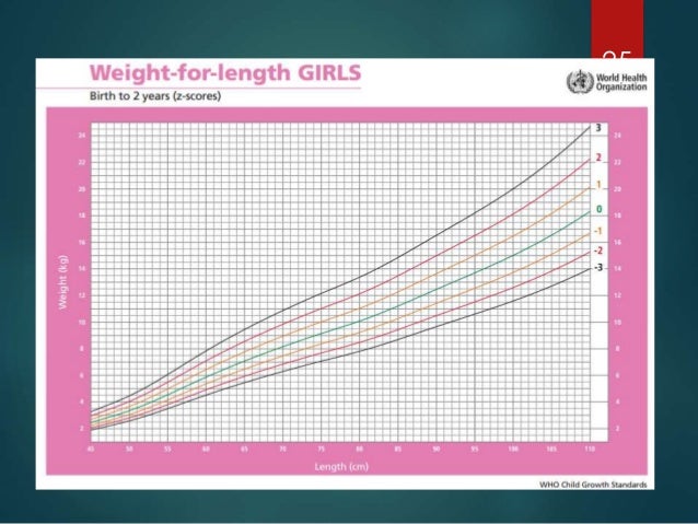 growth monitoring screening and survillence bmi score chart