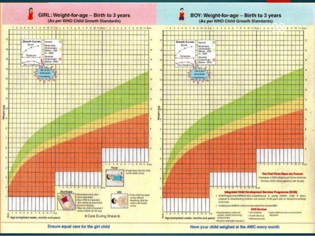 Growth monitoring, screening and survillence