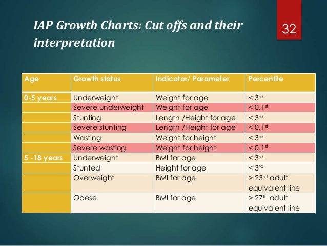 Growth Monitoring Screening And Survillence