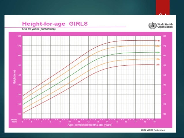 Who Growth Chart Height For Age